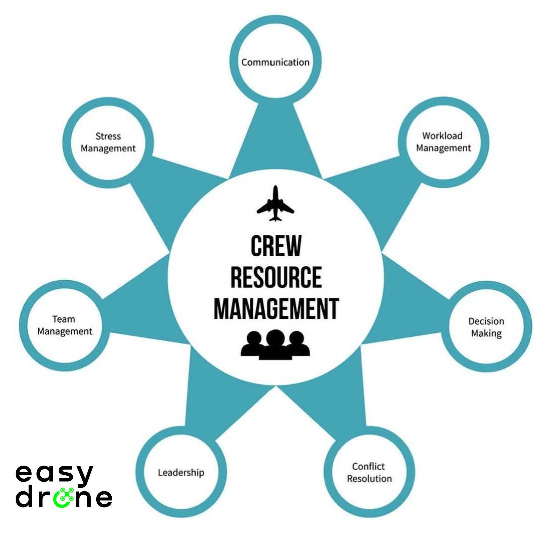 Corso Crew Resource Management - CRM - Valido per Operazioni BVLOS